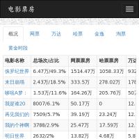電影票房數(shù)據(jù)庫